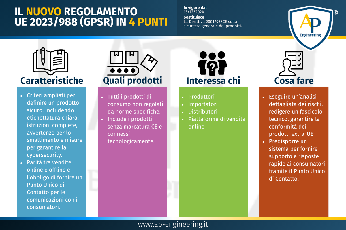 Infografica che riassume i punti principali del Regolamento UE 2023/988, con focus su prodotti senza marcatura CE, sicurezza generale, obblighi per produttori e piattaforme online, e opportunità di conformità al GPSR.